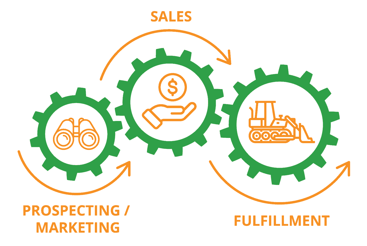 3 Three Pillars of Business NH Strategic Marketing
