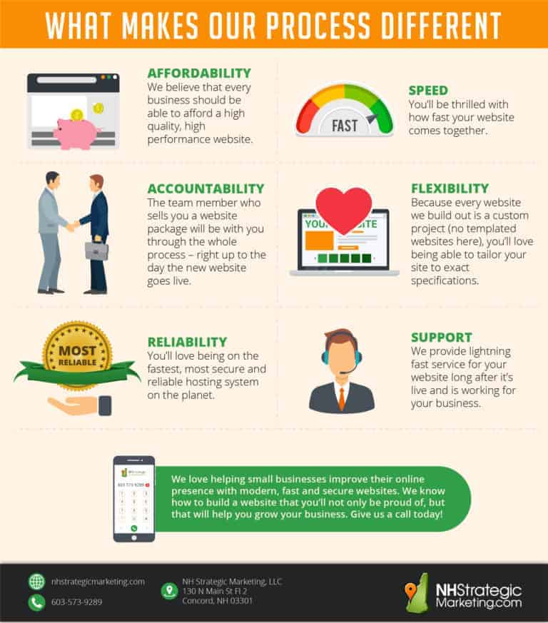 What Makes Our Website Design Process Different
