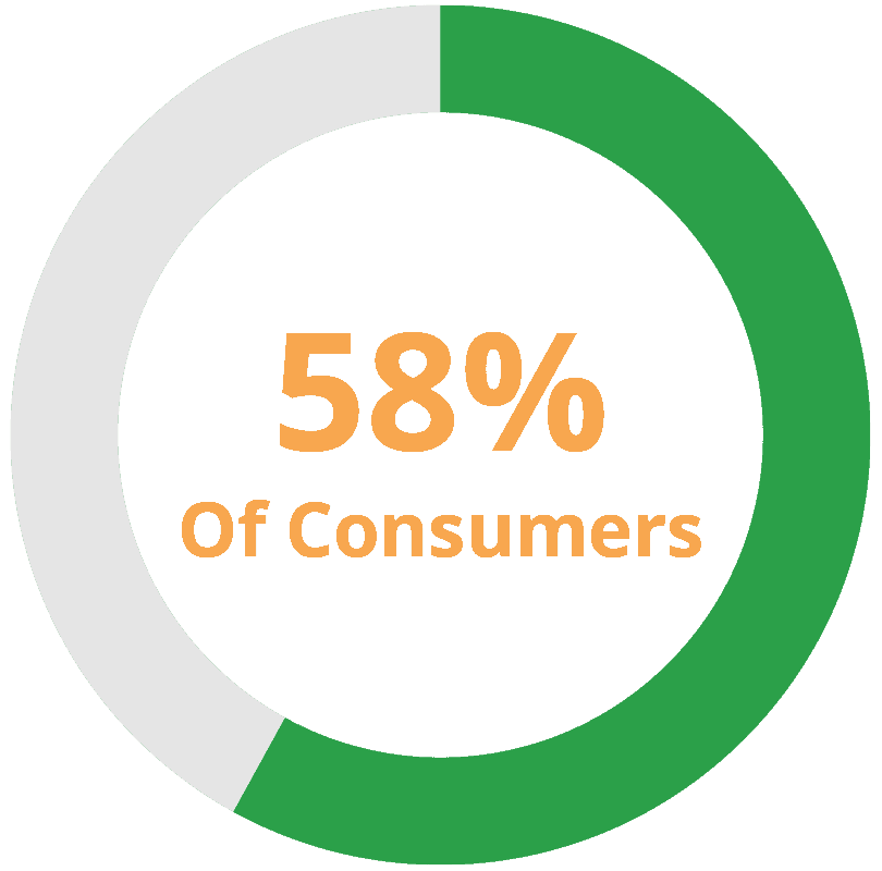 58% of consumers say that a star rating of a business matters