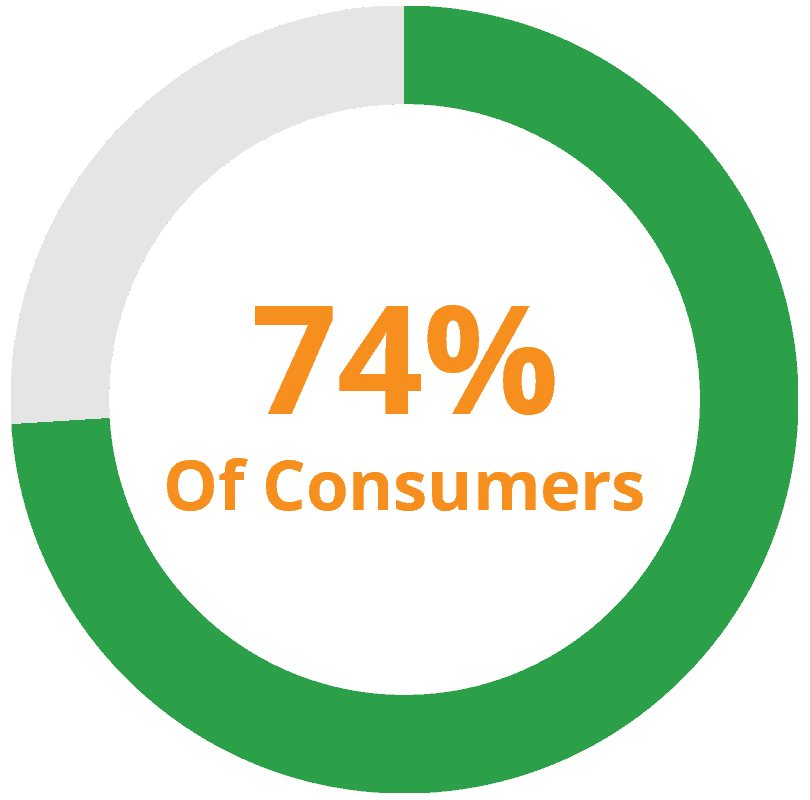 70% of consumers say that reviews make them trust businesses