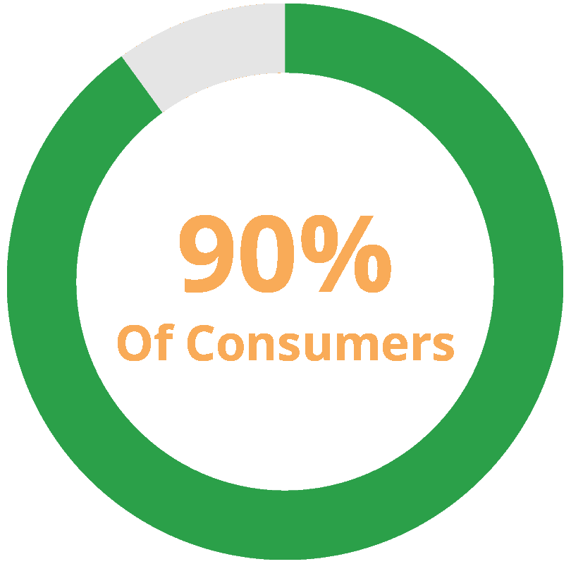 90% of consumers read less than 10 reviews before making a decision