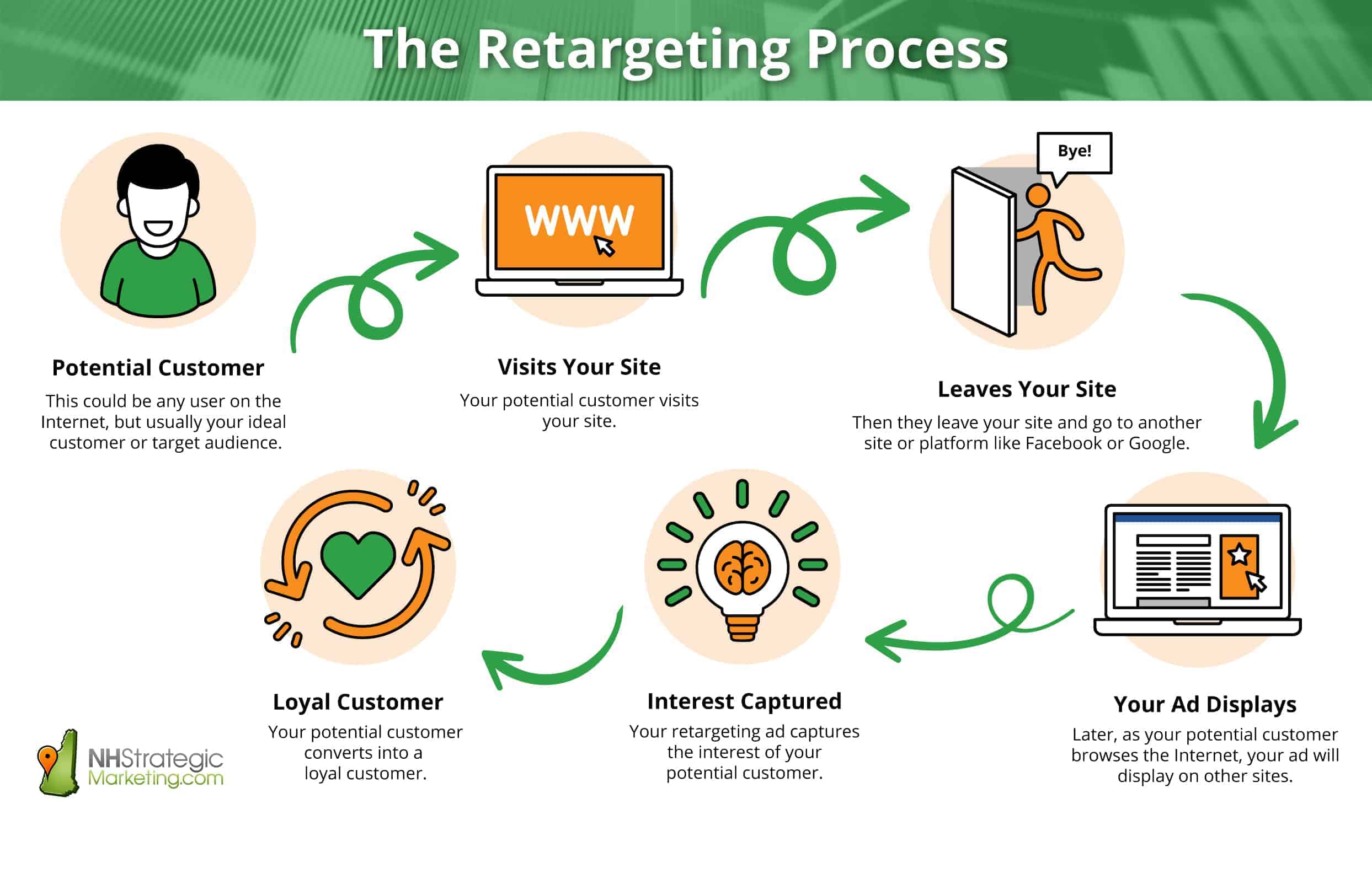 Infographic showing the retargeting ad process with pay per click advertising.