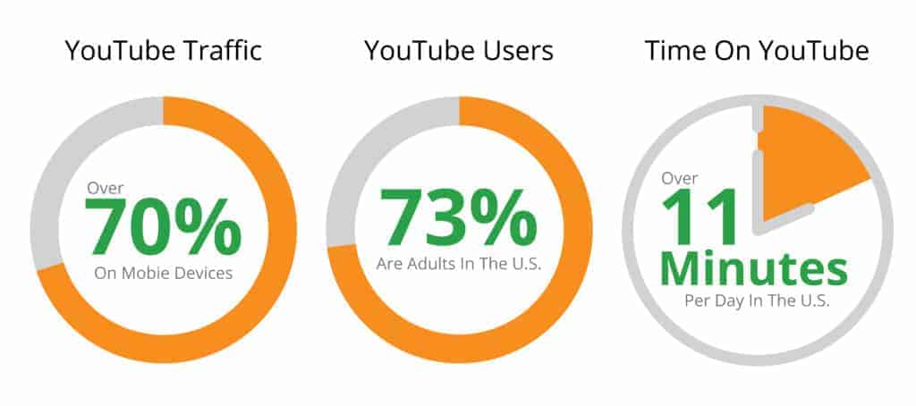 Infographic showing the effectiveness of YouTube retargeting ads.