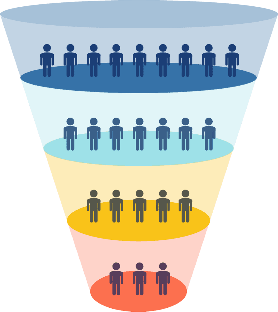 Breakdown of a marketing funnel